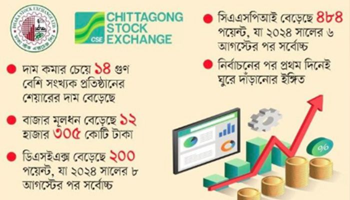 পাঁচ মাস হাজার কোটি ছাড়াল ডিএসই লেনদেন