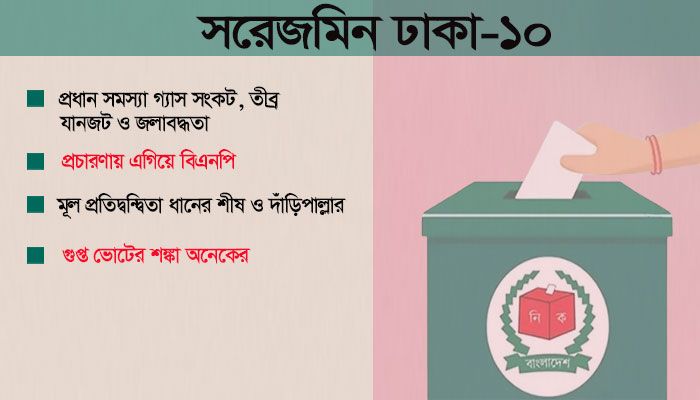 ঢাকা-১০ আসনের ভোটার ও বাসিন্দাদের দাবি ও প্রত্যাশা অনেক। তারা চান, যিনিই সংসদে যাবেন তিনি যেন এলাকার সমস্যা সমাধানে মনোযোগী হন।