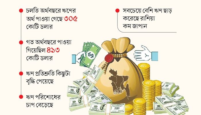 বৈদেশিক ঋণছাড় কমেছে ২৬ শতাংশ