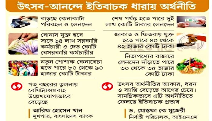  ঈদ ঘিরে চাঙ্গা অর্থনীতি