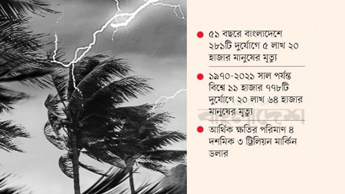 প্রাকৃতিক দুর্যোগে প্রাণহানি ও অর্থনৈতিক ক্ষতিতে শীর্ষে বাংলাদেশ