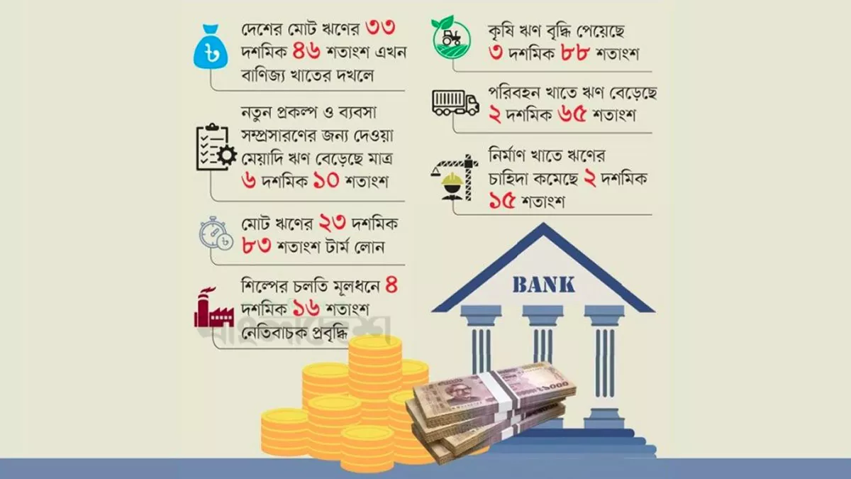 ব্যাংক ঋণের বড় অংশই যাচ্ছে ট্রেড খাতে