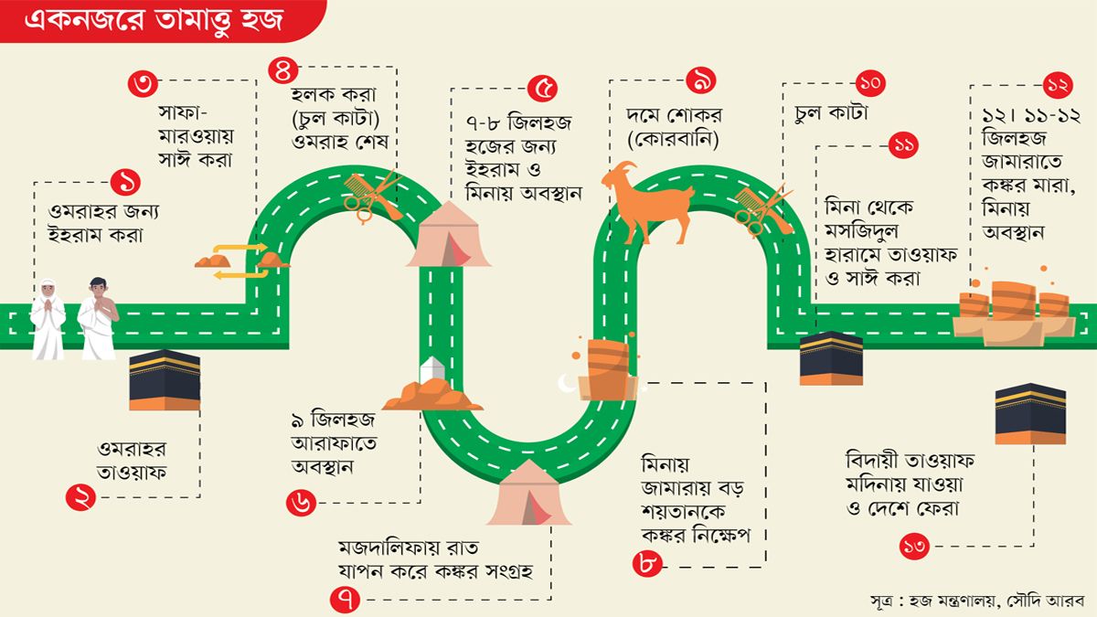 তামাত্তু হজের নিয়ম