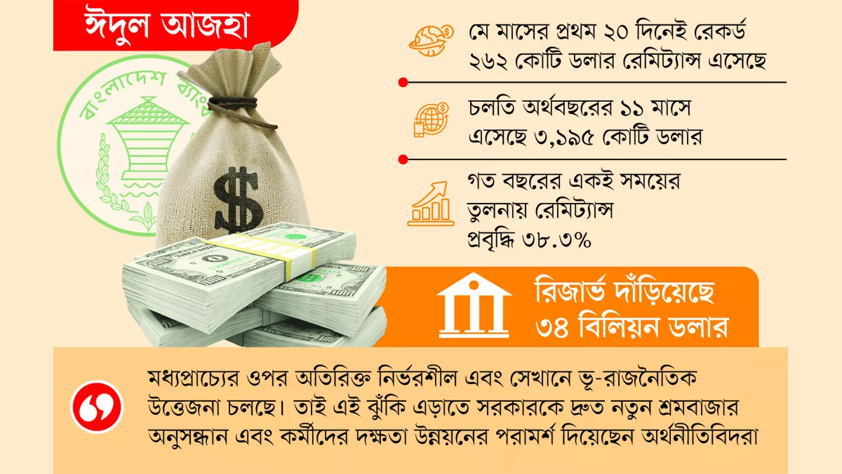 রেমিট্যান্সে চাঙ্গা অর্থনীতি