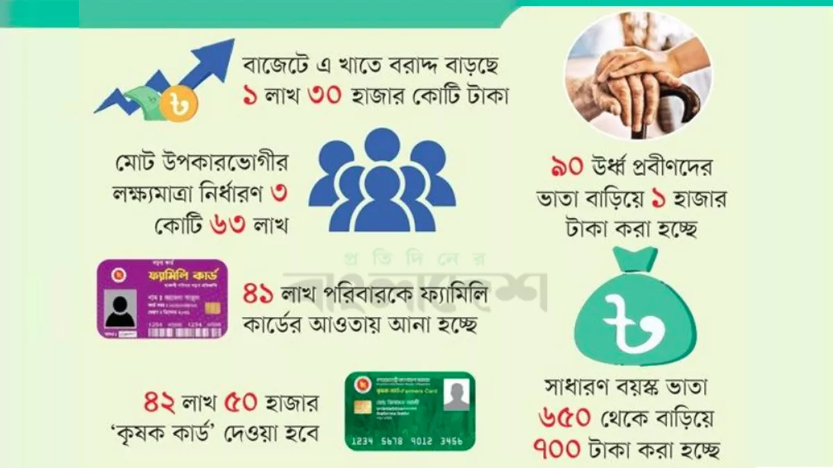 বাজেটে সামাজিক নিরাপত্তা খাতে বরাদ্দ বাড়ছে