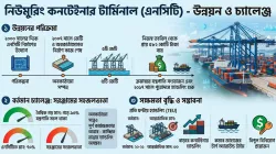 এনসিটি পরিচালনায় বিশ্বমানের অপারেটর ‘ডিপি ওয়ার্ল্ড’ কৌশলগত অংশীদারিত্বের নতুন সমীকরণ