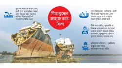 বাণিজ্য বাড়লেও কমছে শ্রমিকদের নিরাপত্তা 