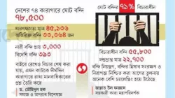 সাজা ছাড়াই ৫৬ হাজার কারাবন্দি