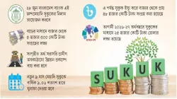 গ্রামীণ অবকাঠামো উন্নয়নে আসছে ‘সুকুক’ বন্ড