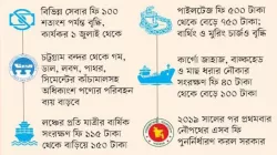 নিত্যপণ্যের দাম বাড়ার শঙ্কা 