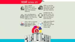 বিনিয়োগ-কর্মসংস্থান সৃষ্টিতে সরকারের নজর প্রযুক্তিতে