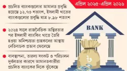 ইসলামী ব্যাংকিং আমানত সংগ্রহে পিছিয়ে পড়ছে