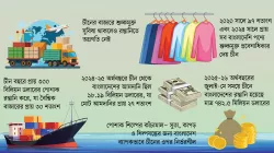 চীনের সঙ্গে বাণিজ্য ঘাটতি ১৯ বিলিয়ন ডলার