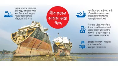 বাণিজ্য বাড়লেও কমছে শ্রমিকদের নিরাপত্তা 