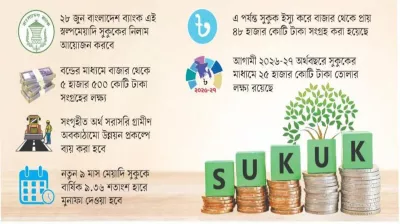 গ্রামীণ অবকাঠামো উন্নয়নে আসছে ‘সুকুক’ বন্ড