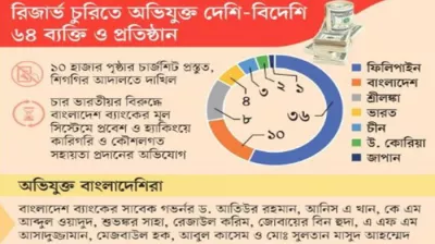 এক দশক পর রিজার্ভ চুরির চার্জশিট প্রস্তুত