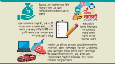 বাজেটে শুল্ক কমছে প্রায় ৩৫০ পণ্যের