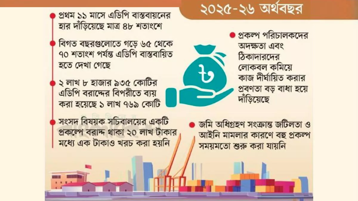 এডিপি বাস্তবায়ন ১৬ বছরের মধ্যে  সর্বনিম্ন