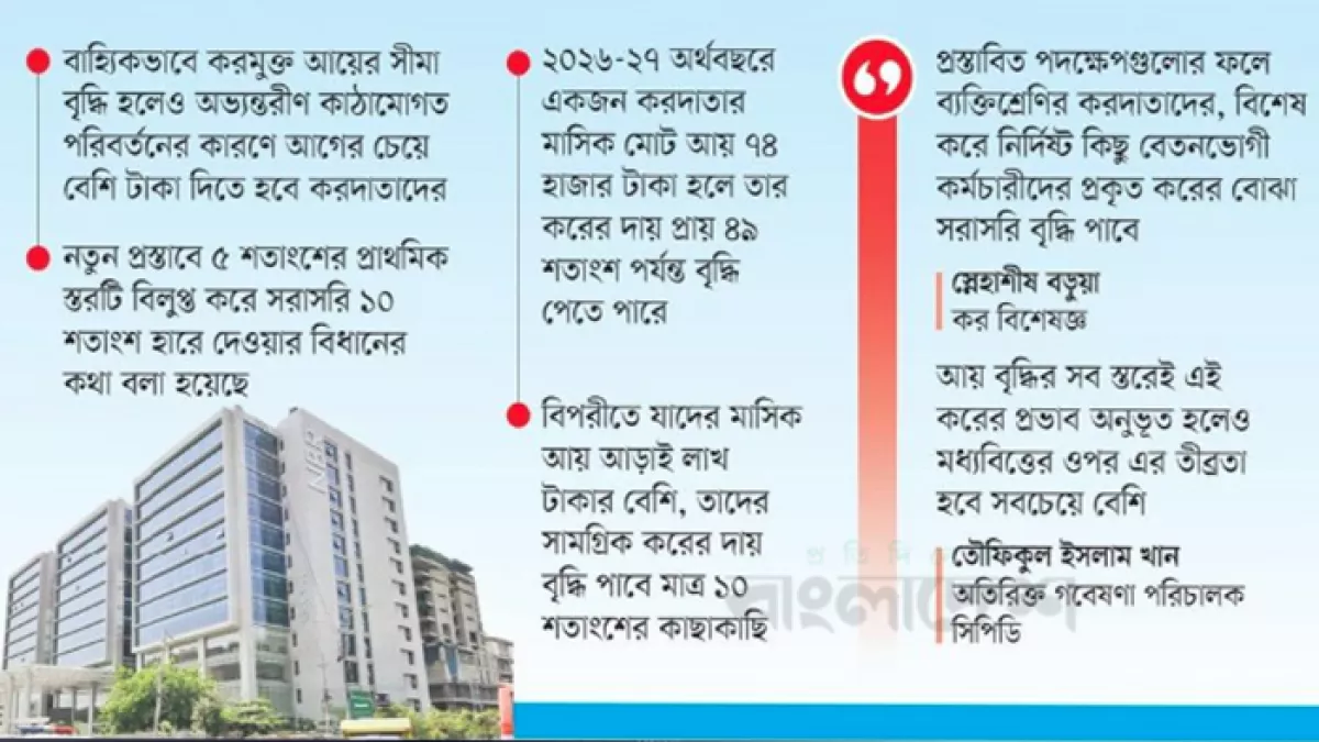 আগামী ২০২৬-২৭ করবর্ষে মধ্য ও নিম্ন-মধ্যবিত্ত শ্রেণির জন্য প্রকৃত করের বোঝা বৃদ্ধি পেতে যাচ্ছে। গ্রাফিক্স: প্রতিদিনের বাংলাদেশ