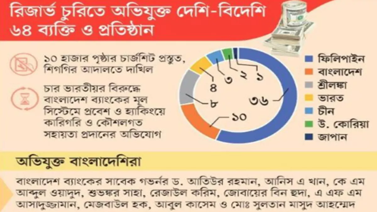 ডিজিটাল জালিয়াতি, হ্যাকিং, অর্থ চুরি ও আন্তর্জাতিকভাবে অর্থ পাচারের (মানি লন্ডারিং) সুনির্দিষ্ট ধারায় অভিযুক্তদের বিরুদ্ধে আইনি প্রক্রিয়া এখন চূড়ান্ত রূপ নিচ্ছে। গ্রাফিক্স: প্রতিদিনের বাংলাদেশ
