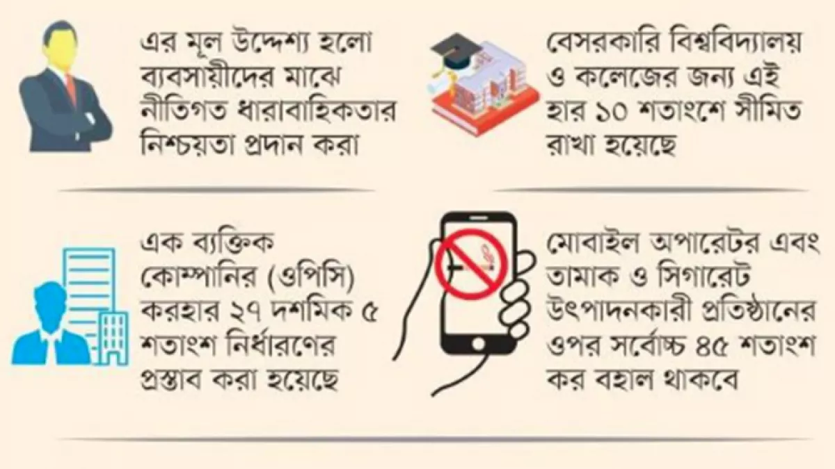 ব্যবসায়ী ও বিনিয়োগকারীদের দীর্ঘদিনের দাবি মেনে আগামী পাঁচ বছরের জন্য একটি সুনির্দিষ্ট করপোরেট কর রোডম্যাপ ঘোষণা করা হতে যাচ্ছে। গ্রাফিক্স: প্রতিদিনের বাংলাদেশ