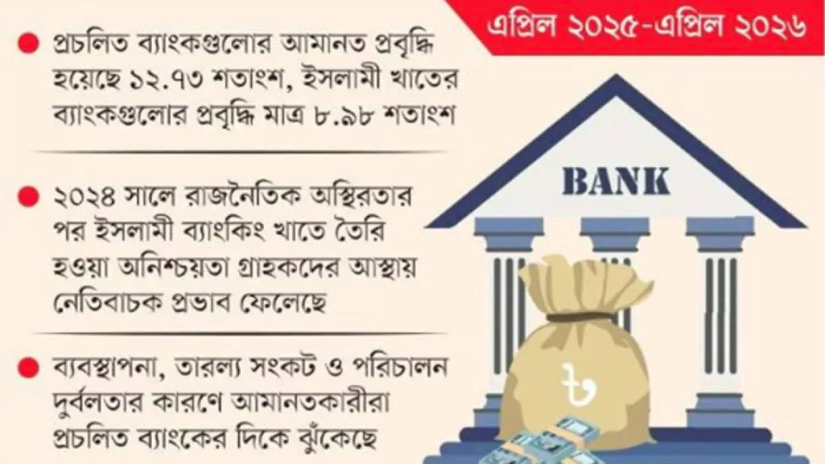 ইসলামী ব্যাংকিং ﻿আমানত সংগ্রহে পিছিয়ে পড়ছে। গ্রাফিক্স: প্রতিদিনের বাংলাদেশ