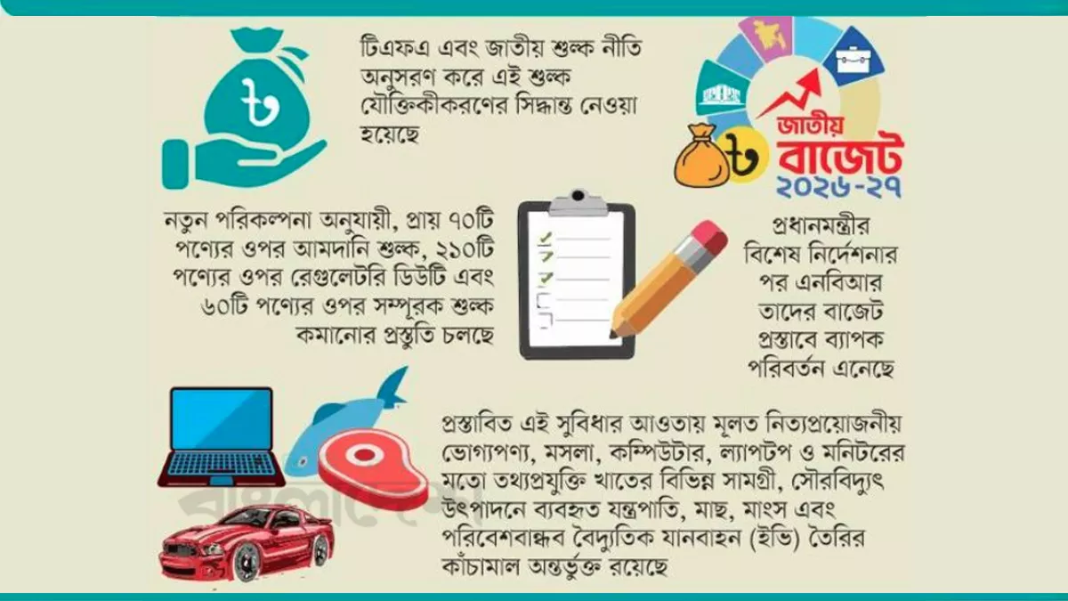 বাজেটে শুল্ক কমছে প্রায় ৩৫০ পণ্যের
