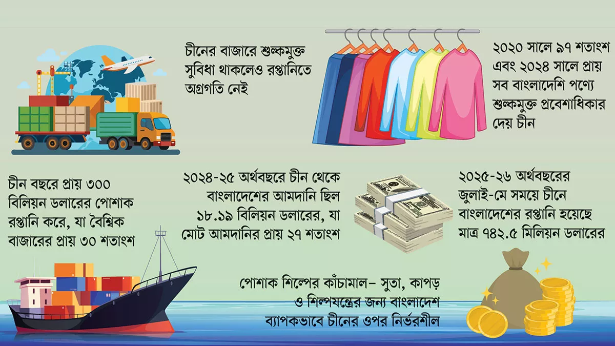 বিপুল এই সম্ভাবনা ও বছরের পর বছর শুল্কমুক্ত সুবিধা পাওয়ার পরও চীনের বাজারে বাংলাদেশের রপ্তানি আশানুরূপভাবে বাড়ছে না। গ্রাফিক্স: প্রতিদিনের বাংলাদেশ