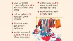  গ্যাস সংকট ও উৎপাদন ব্যয়ের চাপে পোশাক খাত