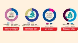 ইসলামী ব্যাংকিংয়ে আমানত বেড়েছে
