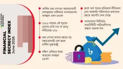 আর্থিক তথ্য গোপনের সুযোগ বেড়েছে বাংলাদেশে 