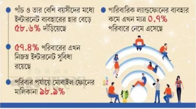 ইন্টারনেট ব্যবহারকারীর সংখ্যা বেড়েই চলেছে