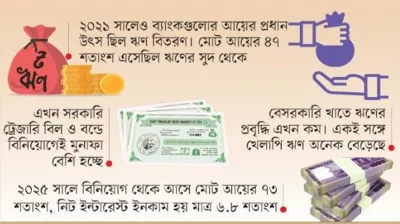প্রথাগত ব্যবসা থেকে সরে যাচ্ছে ব্যাংক