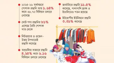  গ্যাস সংকট ও উৎপাদন ব্যয়ের চাপে পোশাক খাত