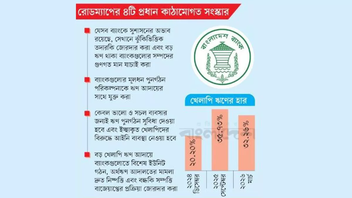 খেলাপি ঋণ কমাতে কেন্দ্রীয় ব্যাংকের নতুন রোডম্যাপ