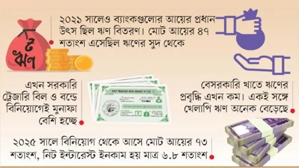 প্রথাগত ব্যবসা থেকে সরে যাচ্ছে ব্যাংক