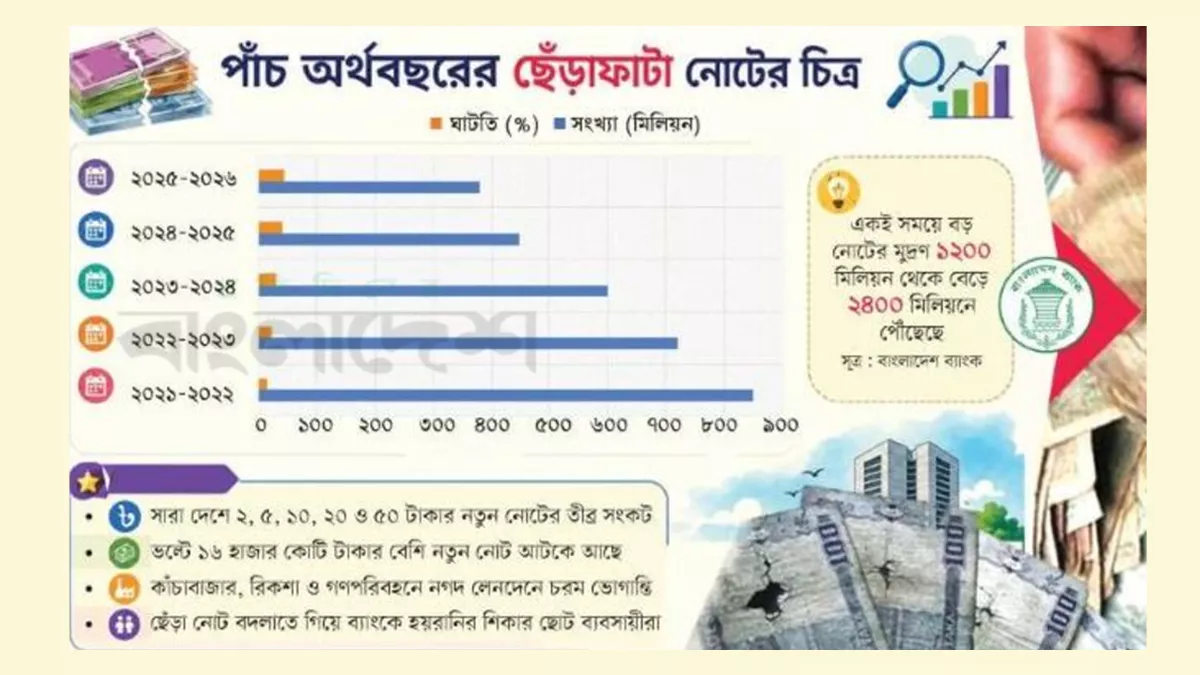 ছেঁড়াফাটা নোটে বাজার সয়লাব
