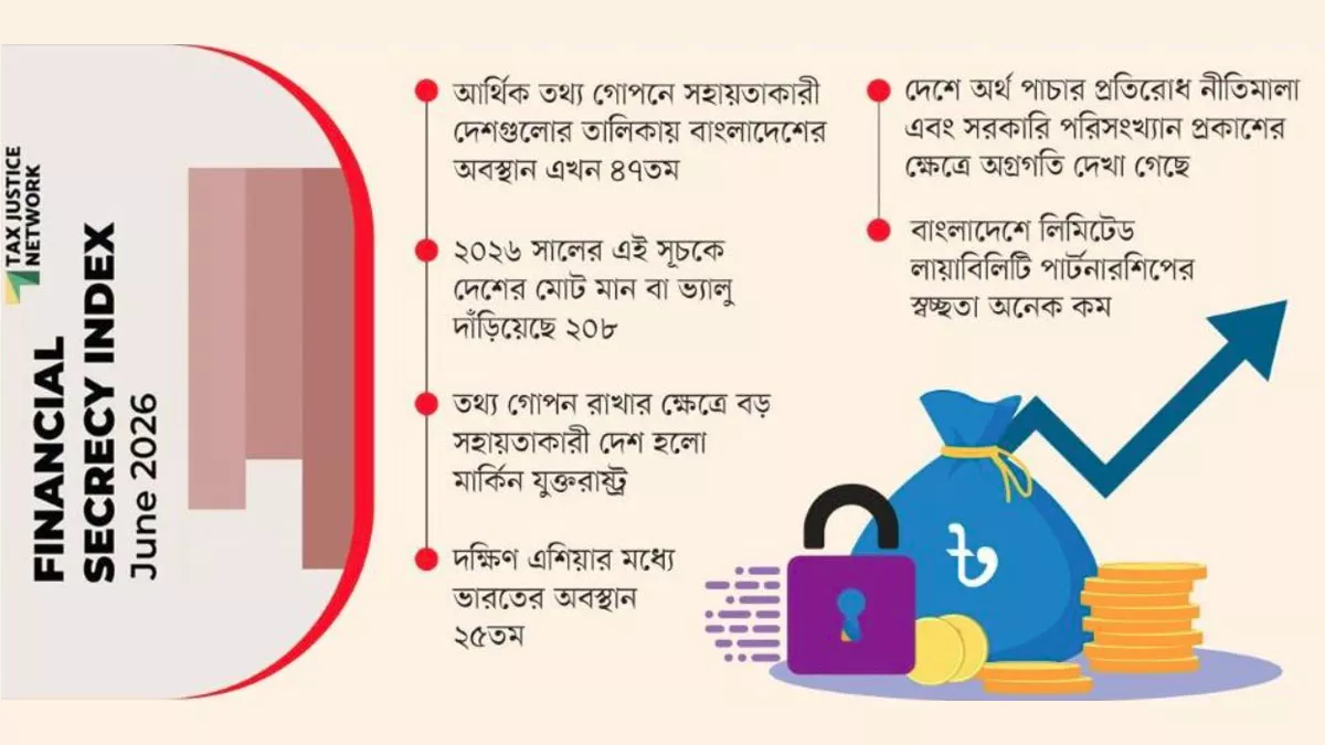 আর্থিক খাতে স্বচ্ছতা রক্ষার ক্ষেত্রে বাংলাদেশ আরও পিছিয়েছে। গ্রাফিক্স: প্রতিদিনের বাংলাদেশ
